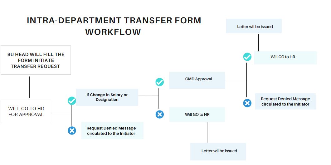 Intra department form transfer workflow