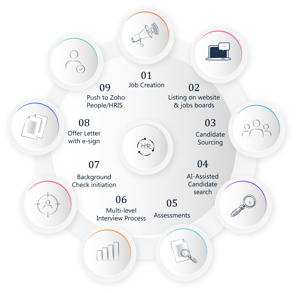 Zoho Recruit - Implement Zoho